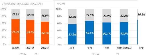 연도별 주택 매입 계획 유무 비교(왼쪽)와 내년 거주지역별 주택 매입 계획. <직방 제공>